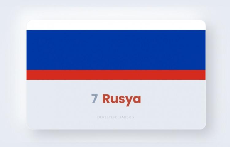 <p><span style="color:#B22222"><strong>7)&nbsp; RUSYA</strong></span></p>
