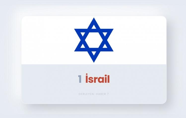 <p><span style="color:#B22222"><strong>1)&nbsp; İSRAİL</strong></span></p>
