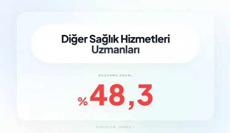 <p><span style="color:inherit"><span style="color:rgb(178, 34, 34)"><strong>1)&nbsp; DİĞER SAĞLIK HİZMETLERİ UZMANLARI</strong></span></span></p>

<p>&nbsp;</p>

<p>&nbsp;</p>

<p><strong><span style="color:rgb(178, 34, 34)">KAYNAK: FLOWİNGDATA</span>&nbsp; |&nbsp; DERLEYEN: HABER7</strong></p>
