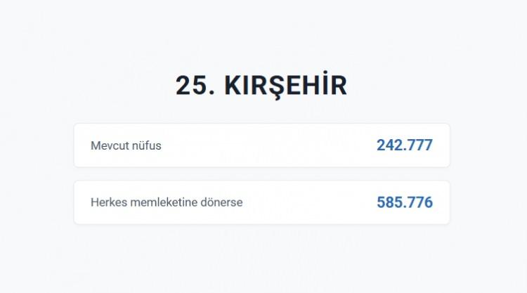 <p>KIRŞEHİR&nbsp;</p>
