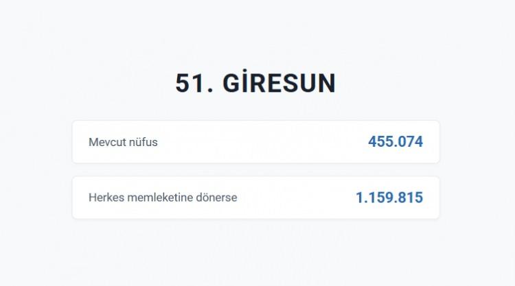 <p>GİRESUN&nbsp;</p>
