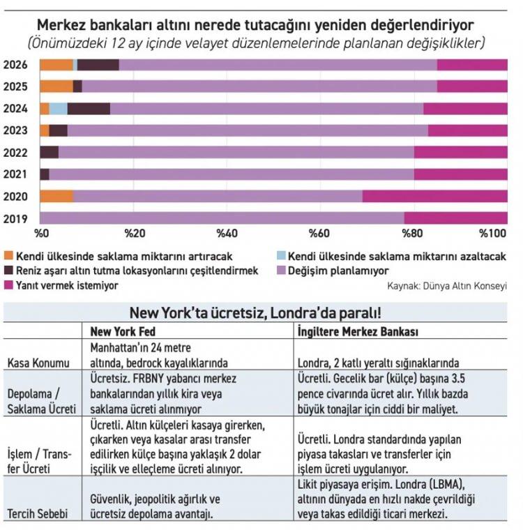 <p><strong>LONDRA YENİ ADRES OLARAK &Ouml;NEM KAZANIYOR</strong></p>

<p>&nbsp;</p>

<p><br />
Ancak altının eve d&ouml;n&uuml;ş&uuml;, New York ve Londra gibi merkezlerin terk edildiği anlamına gelmiyor.</p>
