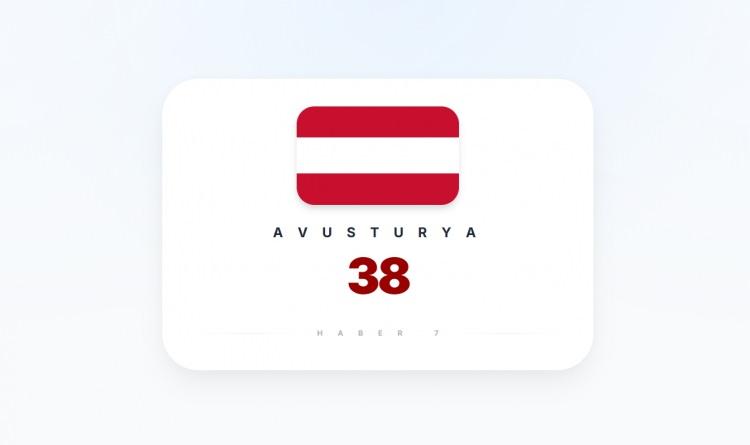 <p><span style="color:#B22222"><strong>25)&nbsp; AVUSTURYA</strong></span></p>
