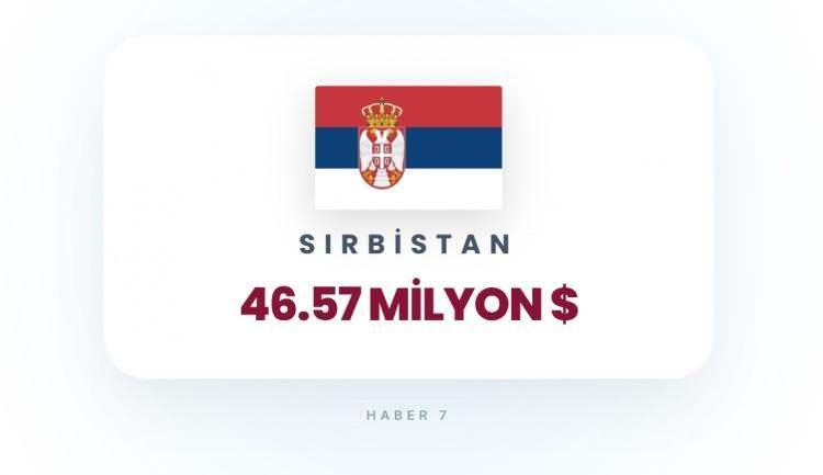 <p><span style="color:#B22222"><strong>SIRBİSTAN</strong></span></p>
