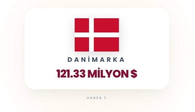 <p><span style="color:#B22222"><strong>DANİMARKA</strong></span></p>
