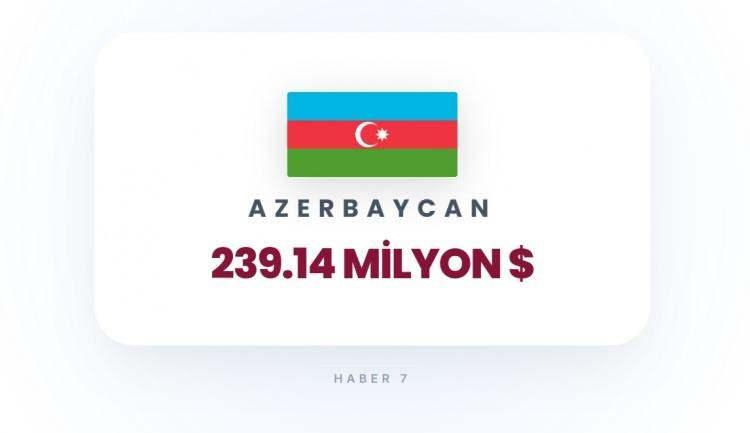 <p><span style="color:#B22222"><strong>29)&nbsp; AZERBAYCAN</strong></span></p>
