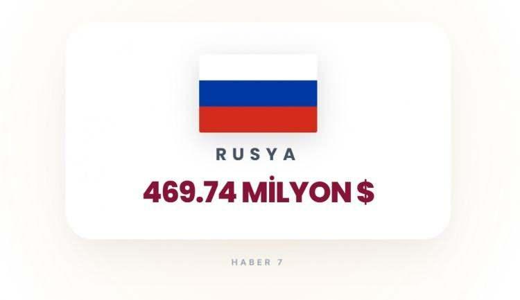 <p><span style="color:#B22222"><strong>20)&nbsp; RUSYA</strong></span></p>
