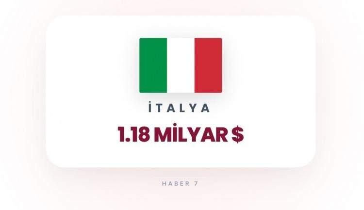 <p><span style="color:#B22222"><strong>10)&nbsp; İTALYA</strong></span></p>
