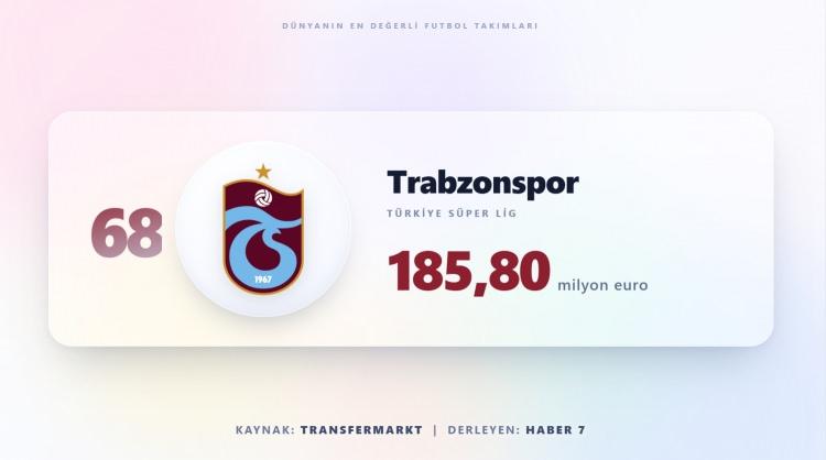 <p><span style="color:#B22222"><strong>TRABZONSPOR&nbsp;</strong></span><strong> |&nbsp; 185 MİLYON EURO</strong></p>
