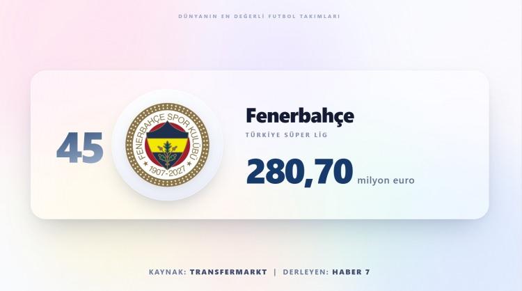 <p><span style="color:#B22222"><strong>FENERBAH&Ccedil;E&nbsp; </strong></span><strong>|&nbsp; 280,70 MİLYON EURO</strong></p>
