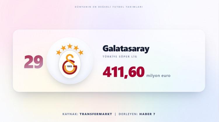 <p><span style="color:#B22222"><strong>GALATASARAY&nbsp;</strong></span><strong> |&nbsp; 411,60 MİLYON EURO</strong></p>
