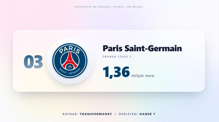 <p><span style="color:#B22222"><strong>PSG&nbsp;</strong></span><strong> |&nbsp; 1,36 MİLYAR EURO</strong></p>
