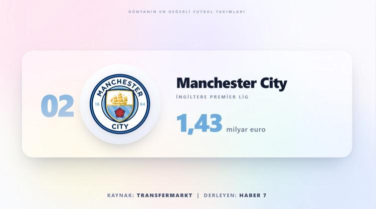 <p><span style="color:#B22222"><strong>MANCHESTER CİTY&nbsp;</strong></span><strong> |&nbsp; 1,43 MİLYAR EURO</strong></p>
