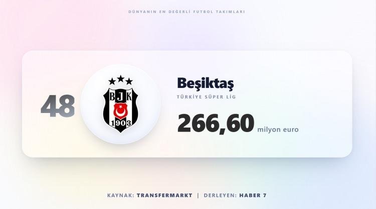 <p><span style="color:#B22222"><strong>BEŞİKTAŞ&nbsp;</strong></span><strong> |&nbsp; 266 MİLYON EURO</strong></p>
