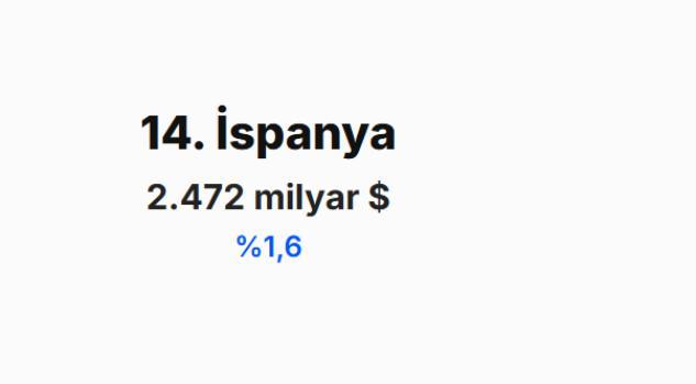 <p><span style="color:#B22222"><strong>İSPANYA&nbsp;</strong></span></p>
