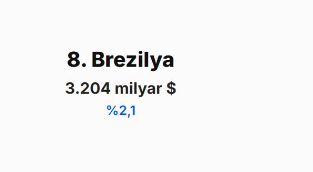 <p><span style="color:#B22222"><strong>BREZİLYA</strong>&nbsp;</span></p>
