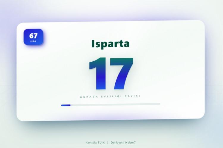 <p><span style="color:#B22222"><strong>67)&nbsp; ISPARTA</strong></span></p>
