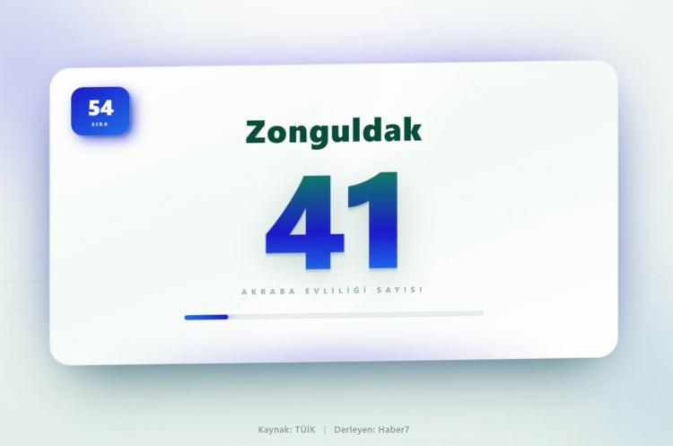 <p><span style="color:#B22222"><strong>54)&nbsp; ZONGULDAK</strong></span></p>
