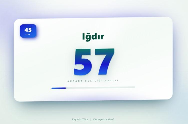 <p><span style="color:#B22222"><strong>45)&nbsp; IĞDIR</strong></span></p>
