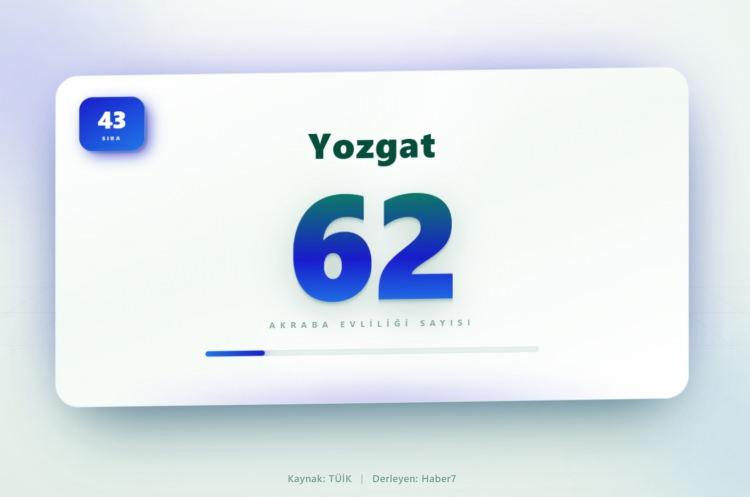 <p><span style="color:#B22222"><strong>43)&nbsp; YOZGAT</strong></span></p>
