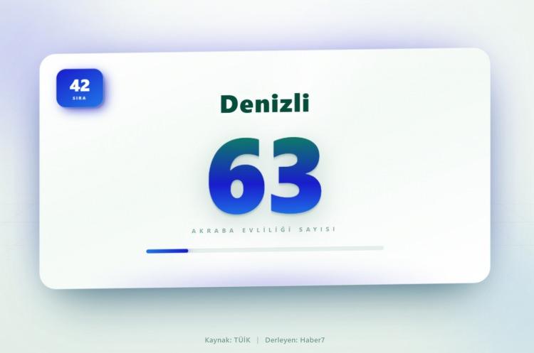 <p><span style="color:#B22222"><strong>42)&nbsp; DENİZLİ</strong></span></p>
