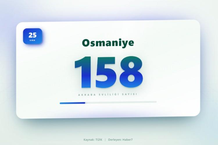 <p><span style="color:#B22222"><strong>25)&nbsp; OSMANİYE</strong></span></p>
