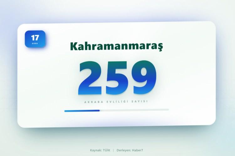 <p><span style="color:#B22222"><strong>17)&nbsp; KAHRAMANMARAŞ</strong></span></p>
