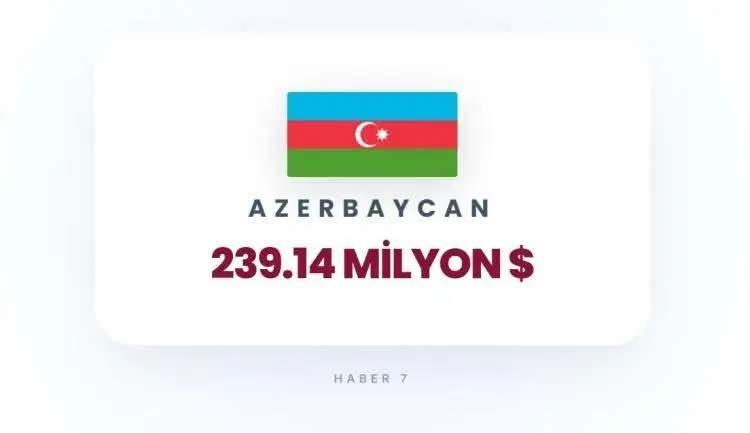 <p><span style="color:inherit"><span style="color:rgb(178, 34, 34)"><strong>29)&nbsp; AZERBAYCAN</strong></span></span></p>

<p>&nbsp;</p>
