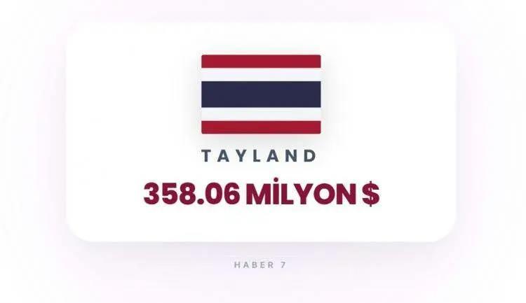 <p><span style="color:inherit"><span style="color:rgb(178, 34, 34)"><strong>25)&nbsp; TAYLAND</strong></span></span></p>

<p>&nbsp;</p>
