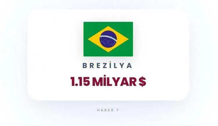 <p><span style="color:inherit"><span style="color:rgb(178, 34, 34)"><strong>11)&nbsp; BREZİLYA</strong></span></span></p>

<p>&nbsp;</p>
