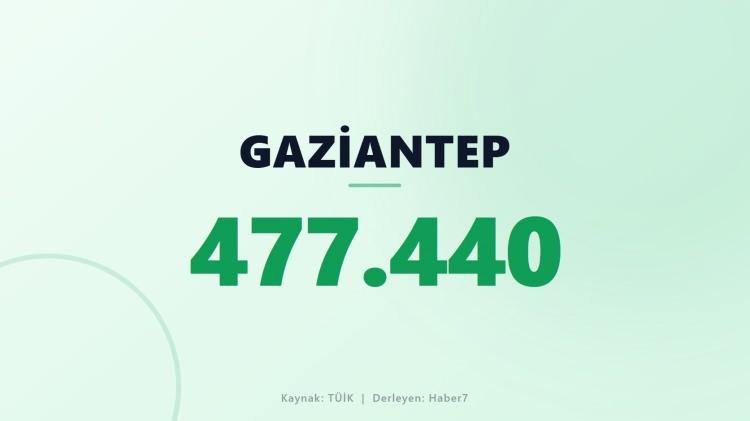 <p><span style="color:#B22222"><strong>GAZİANTEP</strong></span></p>
