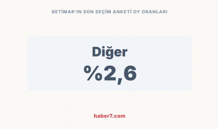 <p><span style="color:rgb(178, 34, 34)"><strong>BETİMAR'IN SON SE&Ccedil;İM ANKETİ OY ORANLARI;</strong></span></p>

<p>Diğer: %2,6&nbsp; &nbsp;</p>
