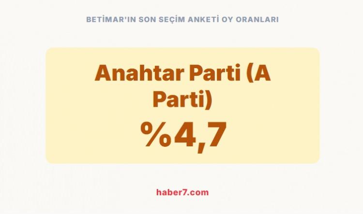 <p><span style="color:rgb(178, 34, 34)"><strong>BETİMAR'IN SON SE&Ccedil;İM ANKETİ OY ORANLARI;</strong></span></p>

<p>&nbsp;</p>
