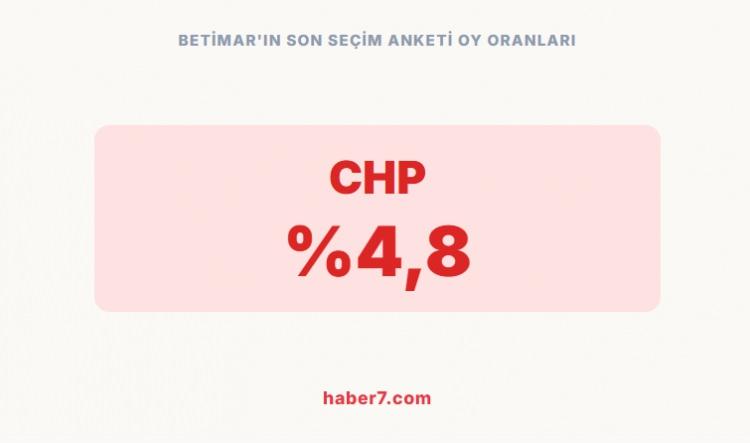 <p><span style="color:rgb(178, 34, 34)"><strong>BETİMAR'IN SON SE&Ccedil;İM ANKETİ OY ORANLARI;</strong></span></p>

<p>&nbsp;</p>
