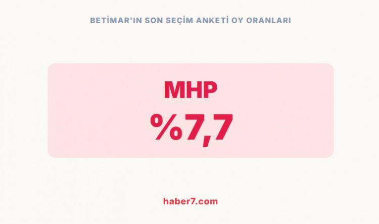 <p><span style="color:rgb(178, 34, 34)"><strong>BETİMAR'IN SON SE&Ccedil;İM ANKETİ OY ORANLARI;</strong></span></p>

<p>&nbsp;</p>
