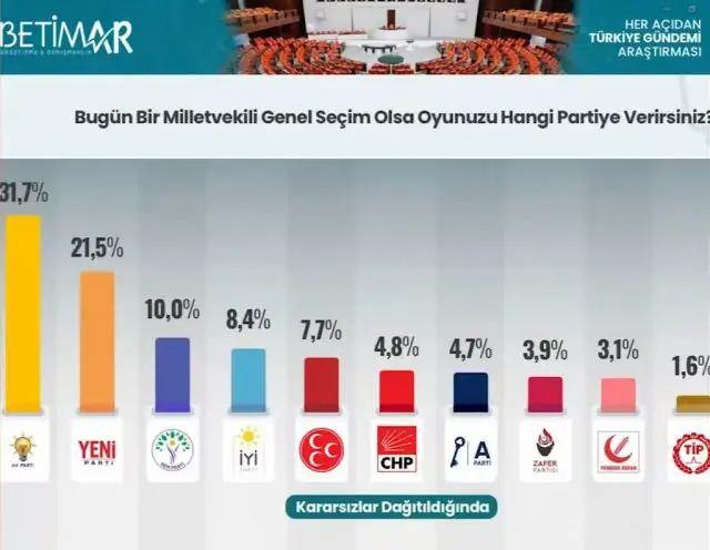 <p><span style="color:rgb(178, 34, 34)"><strong>BETİMAR'IN SON SE&Ccedil;İM ANKETİ OY ORANLARI;</strong></span></p>

<p>&nbsp;</p>
