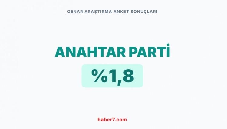 <p><span style="color:#B22222"><strong>GENAR ARAŞTIRMA&rsquo;NIN ANKET SONU&Ccedil;LARI&nbsp;</strong></span></p>

<p>&nbsp;</p>
