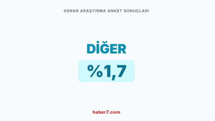 <p><span style="color:#B22222"><strong>GENAR ARAŞTIRMA&rsquo;NIN ANKET SONU&Ccedil;LARI&nbsp;</strong></span></p>

<p>&nbsp;</p>
