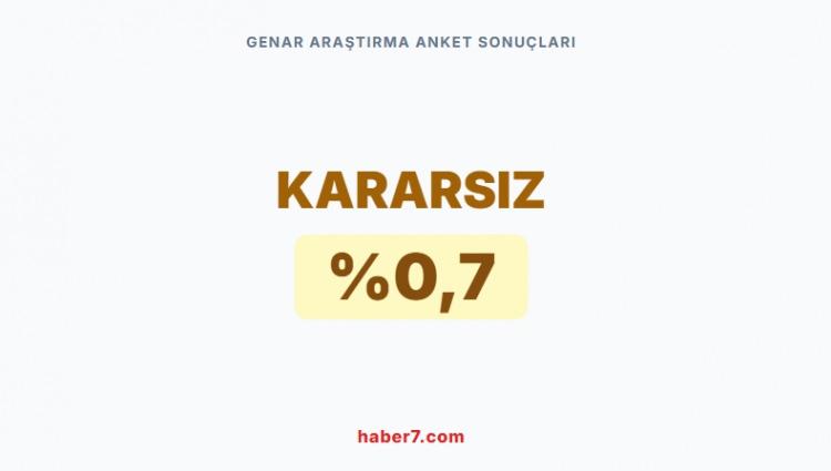<p><span style="color:#B22222"><strong>GENAR ARAŞTIRMA&rsquo;NIN ANKET SONU&Ccedil;LARI&nbsp;</strong></span></p>

<p>&nbsp;</p>

