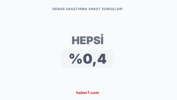 <p><span style="color:#B22222"><strong>GENAR ARAŞTIRMA&rsquo;NIN ANKET SONU&Ccedil;LARI&nbsp;</strong></span></p>

<p>&nbsp;</p>
