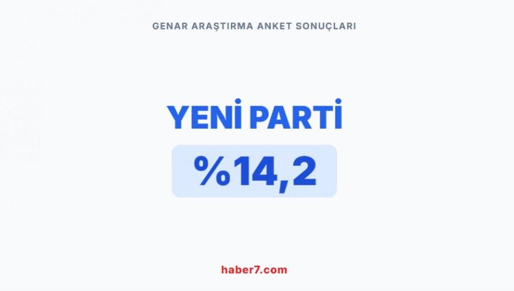 <p><span style="color:#B22222"><strong>GENAR ARAŞTIRMA&rsquo;NIN ANKET SONU&Ccedil;LARI&nbsp;</strong></span></p>

<p>&nbsp;</p>
