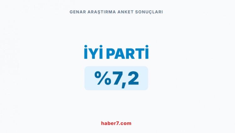 <p><span style="color:#B22222"><strong>GENAR ARAŞTIRMA&rsquo;NIN ANKET SONU&Ccedil;LARI&nbsp;</strong></span></p>

<p>&nbsp;</p>
