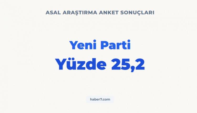 <p><strong><span style="color:rgb(178, 34, 34)">ASAL ARAŞTIRMA&rsquo;NIN ANKET SONU&Ccedil;LARI&nbsp;</span></strong></p>

<p>&nbsp;</p>
