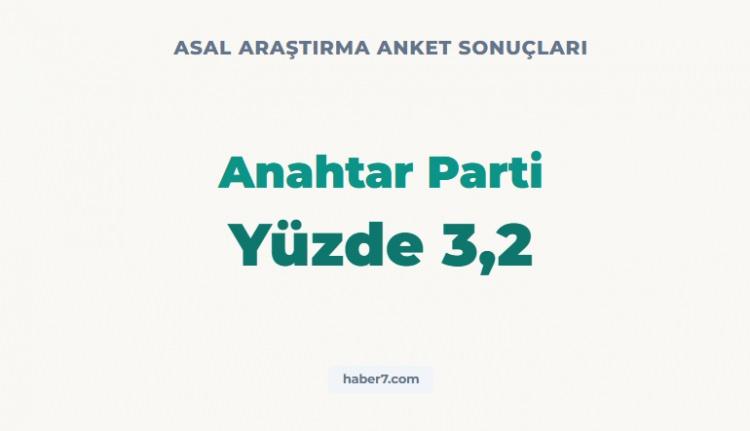 <p><strong><span style="color:rgb(178, 34, 34)">ASAL ARAŞTIRMA&rsquo;NIN ANKET SONU&Ccedil;LARI&nbsp;</span></strong></p>

<p>&nbsp;</p>
