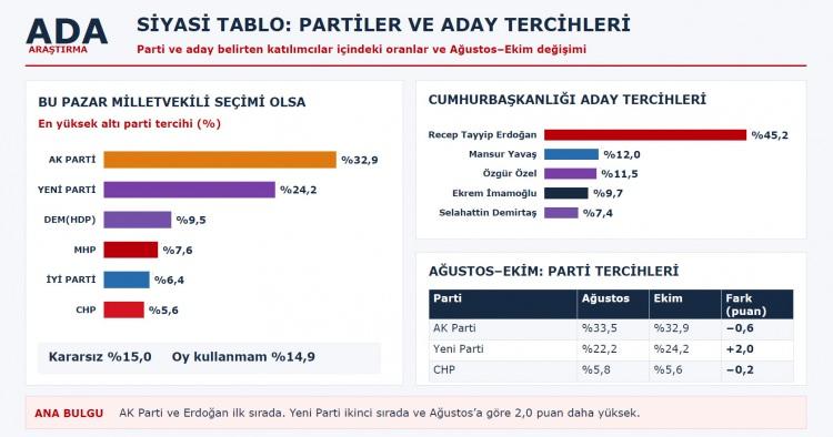 <p><strong>ADA ARAŞTIRMA'DA AK PARTİ VE ERDOĞAN İLK SIRADA</strong></p>

<p>Ada Araştırma'nın 10-15 Ekim tarihleri arasında 2 bin 500 kişiyle yaptığı araştırmada AK Parti birinci sırada &ccedil;ıktı. Katılımcıların y&uuml;zde 32,9'u AK Parti'yi, y&uuml;zde 24,2'si Yeni Parti'yi, y&uuml;zde 9,5'i HDP, y&uuml;zde 7,6'sı MHP, y&uuml;zde 6,4'&uuml; İYİ Parti, y&uuml;zde 5,6'sı ise CHP'yi desteklediğini s&ouml;yledi.&nbsp;</p>

<p>Cumhurbaşkanlığı adayı tercihlerinde de Recep Tayyip Erdoğan y&uuml;zde 45,2 ile ilk sırada yer alırken, Erdoğan'ı y&uuml;zde 12 ile Mansur Yavaş, y&uuml;zde 11,5 ile &Ouml;zg&uuml;r &Ouml;zel, y&uuml;zde 9,7 ile Ekrem İmamoğlu takip etti.</p>
