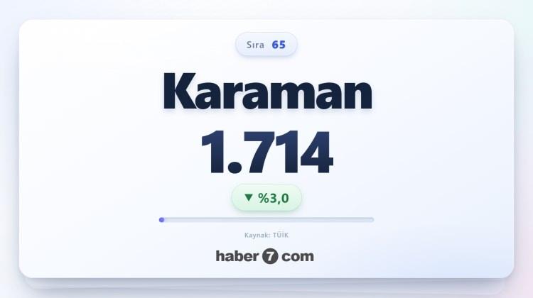 <p><span style="color:#B22222"><strong>65)&nbsp; KARAMAN</strong></span></p>
