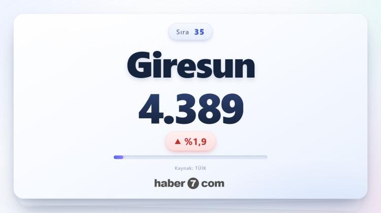 <p><span style="color:#B22222"><strong>35)&nbsp; GİRESUN</strong></span></p>
