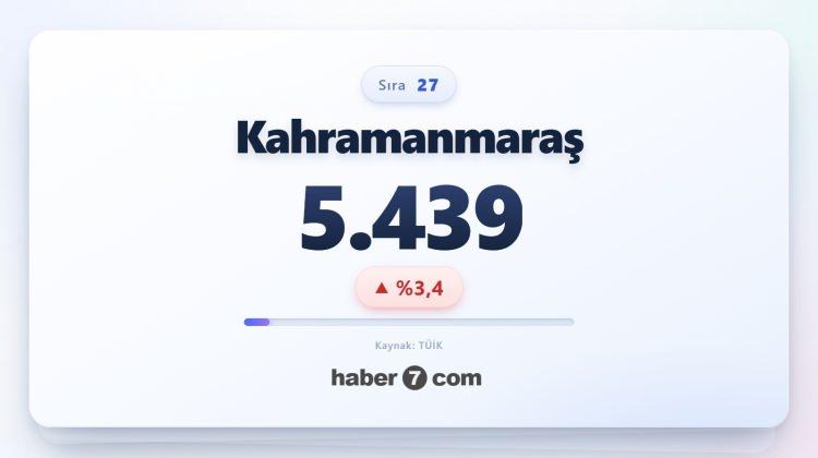 <p><span style="color:#B22222"><strong>27)&nbsp; KAHRAMANMARAŞ</strong></span></p>
