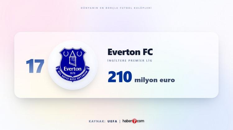 <p><span style="color:#B22222"><strong>17)&nbsp; EVERTON</strong></span></p>
