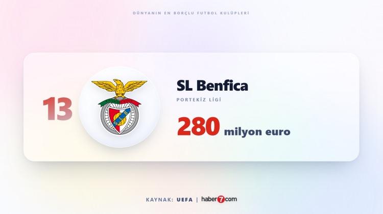 <p><span style="color:#B22222"><strong>13)&nbsp; BENFİCA</strong></span></p>
